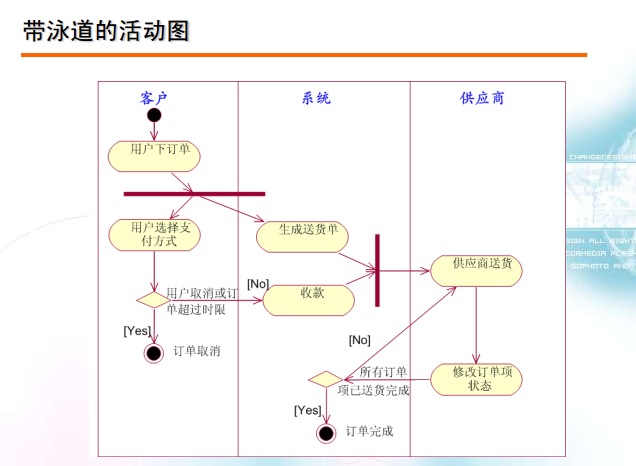每个活动指的是一个执行步骤或者一个操作. 活动图描述的是系统